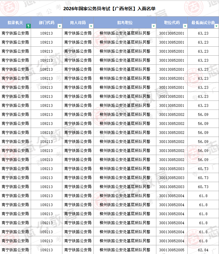 2026年國家公務員考試【廣西考區(qū)】部分名單（含最低入面分數線）